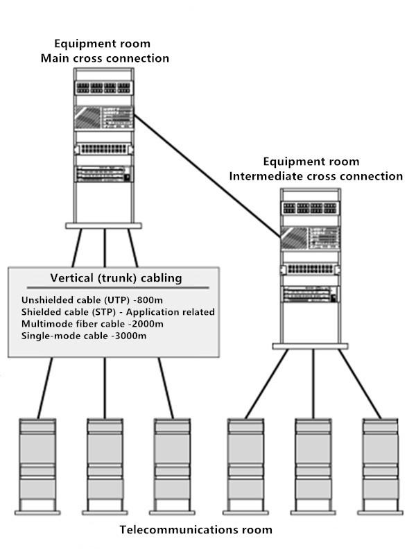 Vertical (trunk) cabling